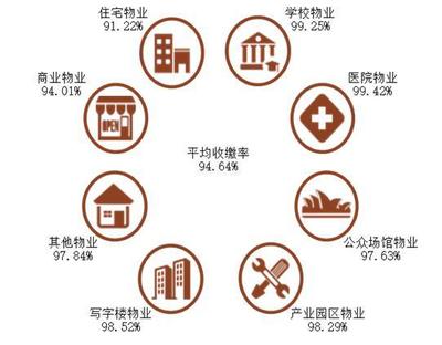 物業管理行業及物業服務企業發展指數報告